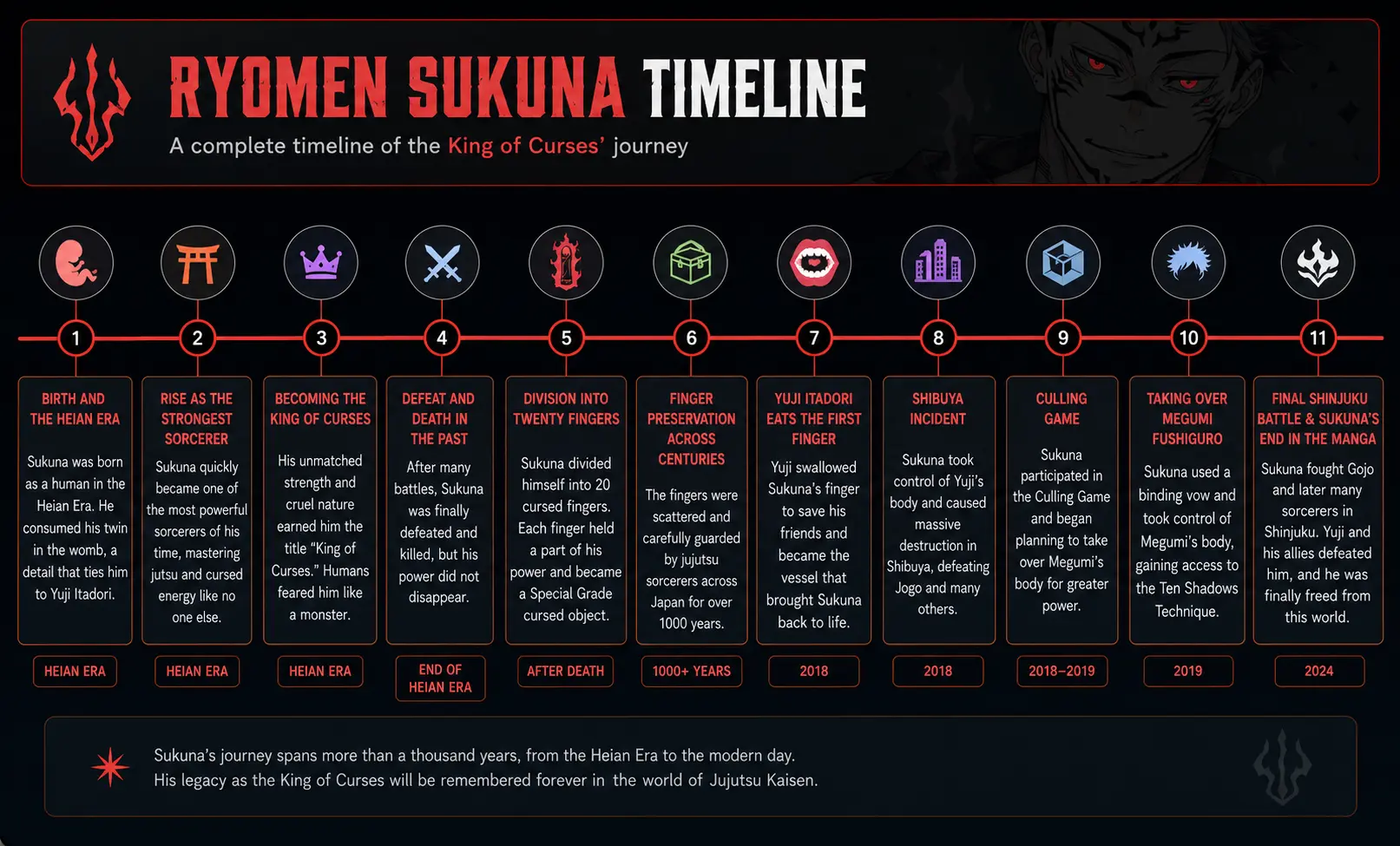 Ryomen Sukuna History Timeline Infographic